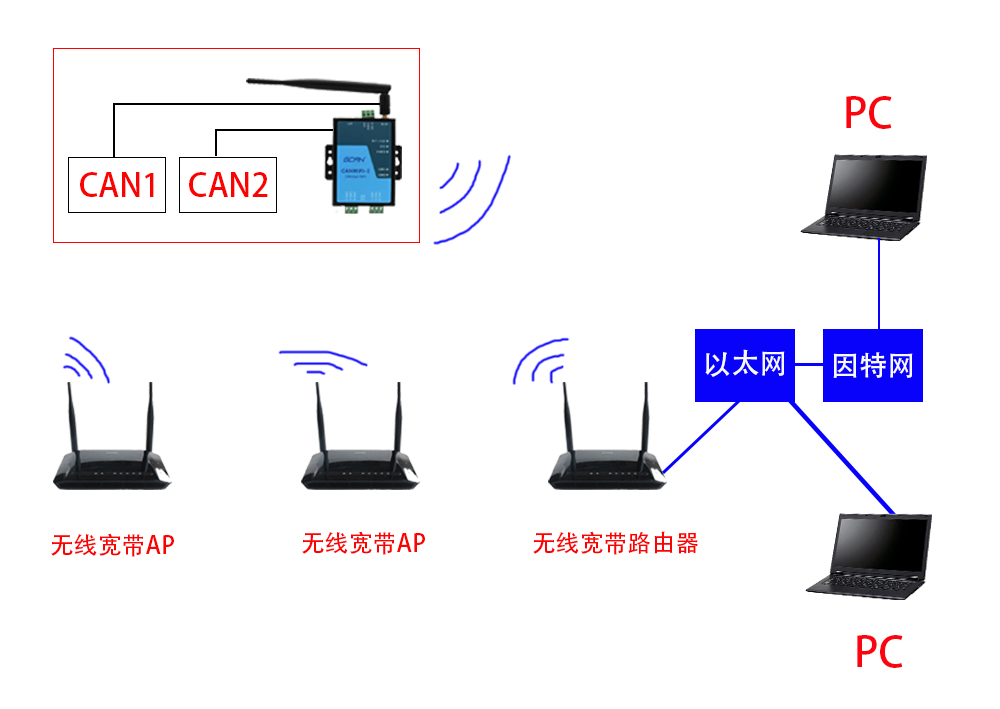 CAN轉(zhuǎn)wifi轉(zhuǎn)換器什么項(xiàng)目能用？