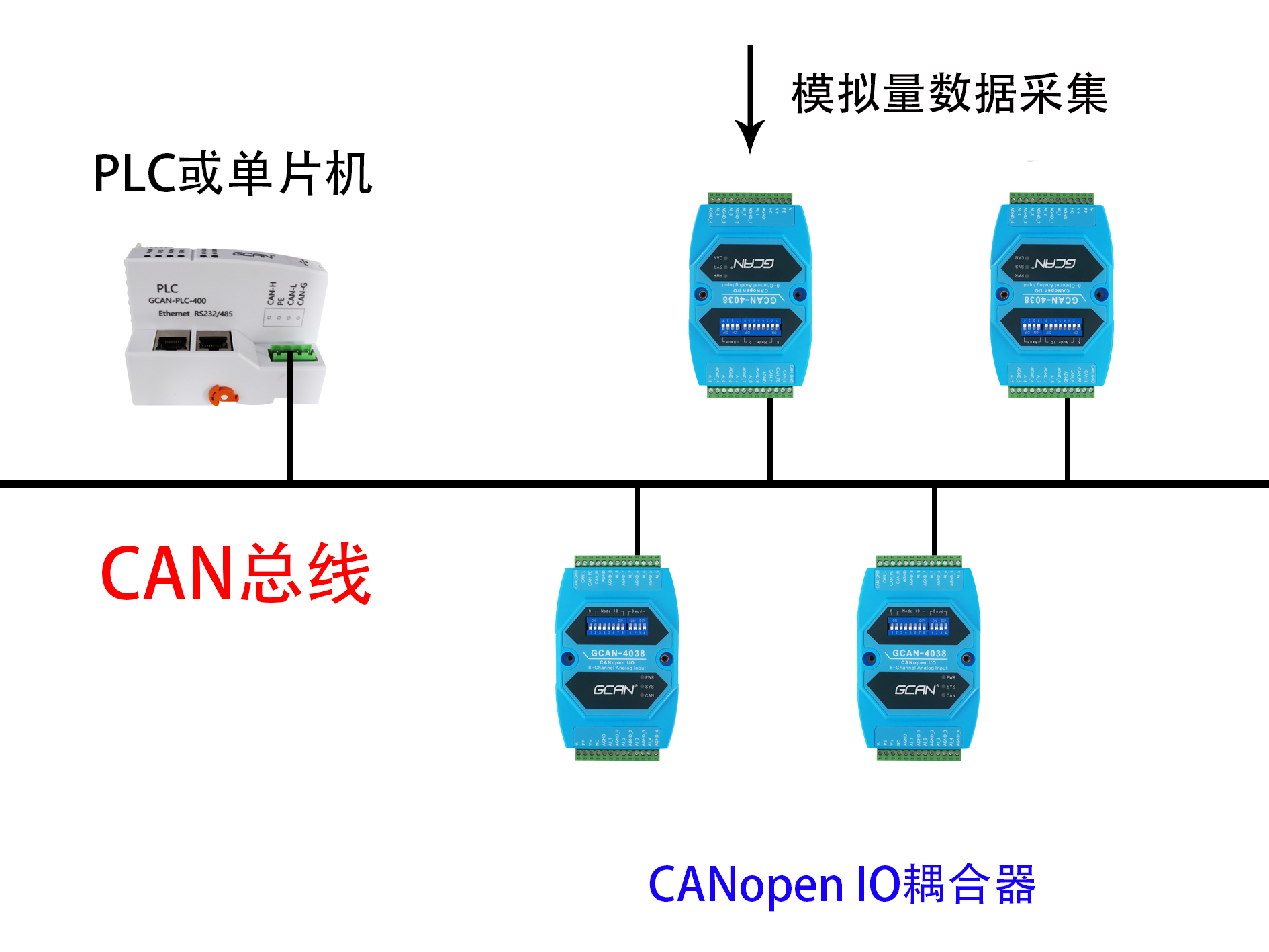 IO模塊組態(tài)完整步驟包括哪幾步？