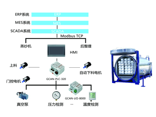 廣成科技PLC應(yīng)用案例--自動化生產(chǎn)線一蒸紗機(jī)